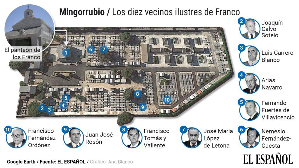 Los vecinos de Franco en el cementerio de Mingorrubio-El Pardo.