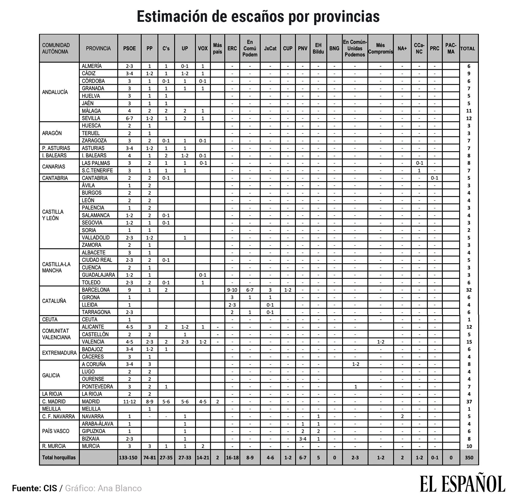 Estimación de escaños por provincias, según el CIS.