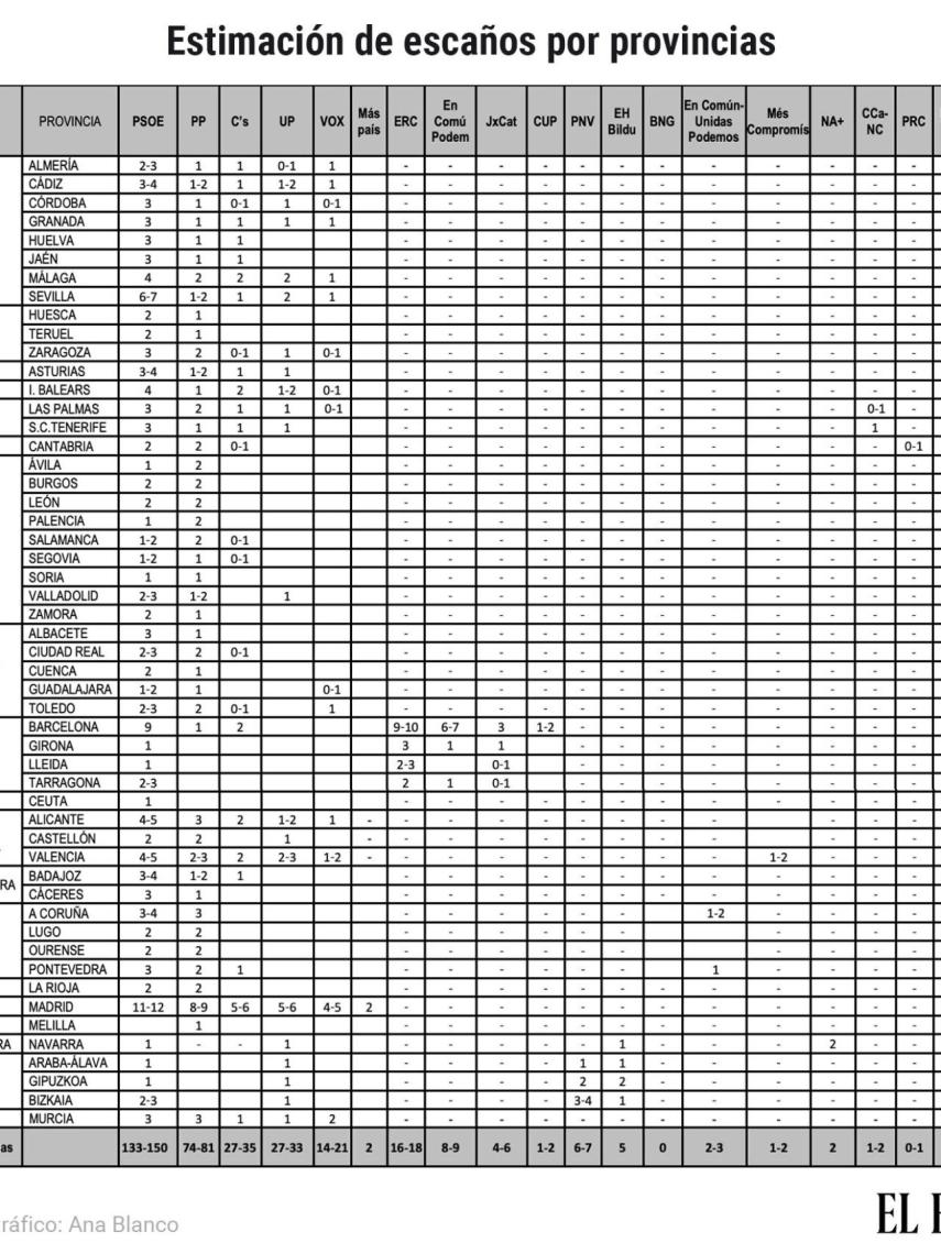Escaños por provincias según el CIS