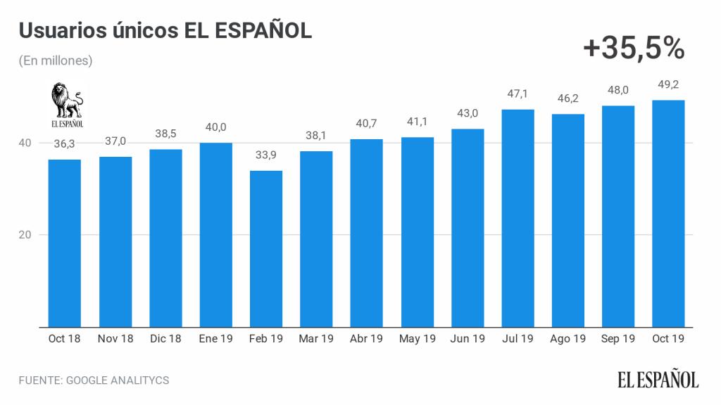 Evolución anual de usuarios únicos de EL ESPAÑOL.