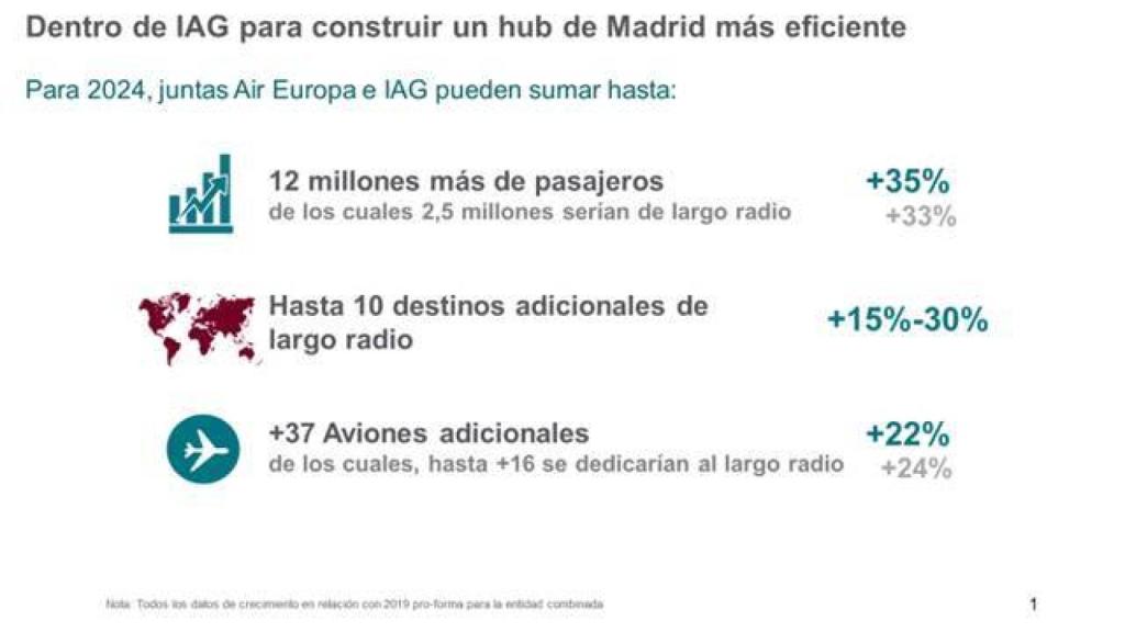 Evolución de las sinergias de IAG y Air Europa.