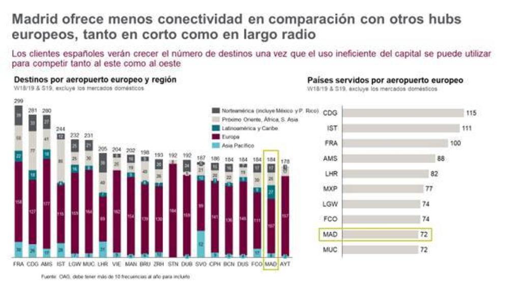 Gráfico de los 'hubs' europeos.