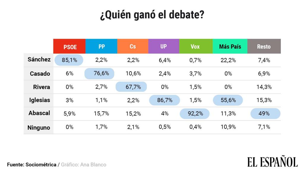 La opinión de los encuestados en función del recuerdo de voto.