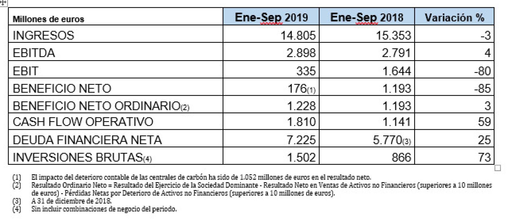 Los resultados de Endesa hasta septiembre.