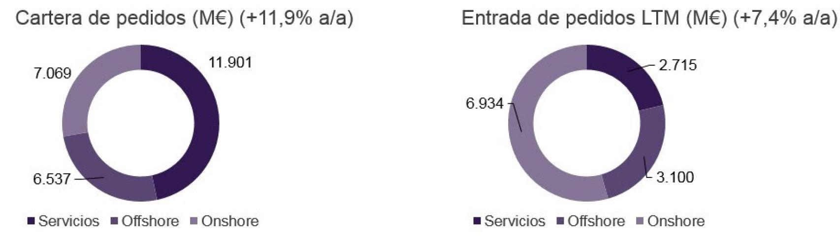 Resultados de Siemens Gamesa.