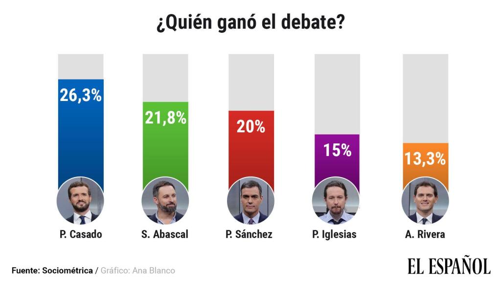 ¿Quién ganó el debate del 10-N?