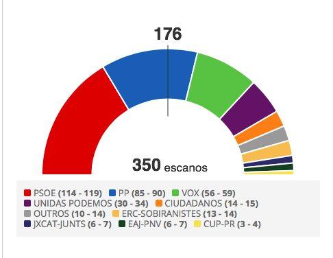 Reparto de escaños en el Congreso