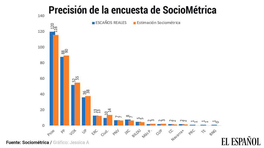 Comparación entre las estimaciones de SocioMétrica y los resultados electorales.