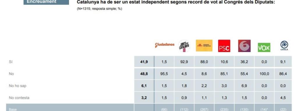 Apoyo a la independencia por partidos políticos