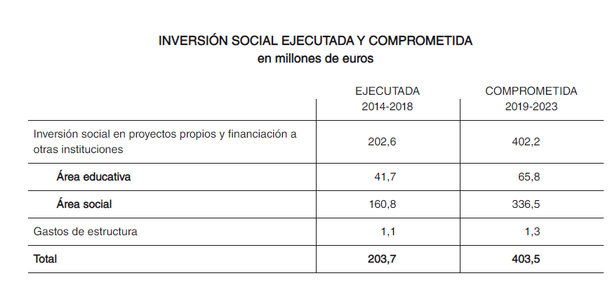 Gráfico sobre el reparto de la inversión por áreas y crecimiento previsto (Fundación Amancio Ortega)
