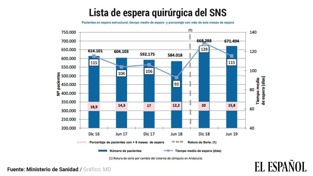 Lista de espera quirúrgica en el Sistema Nacional de Salud.