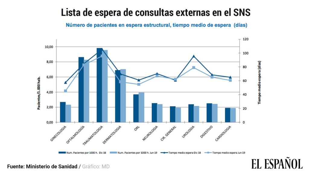 Lista de espera de consultas externas en el Sistema Nacional de Salud.