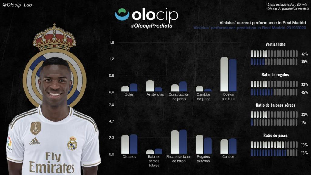 Pronóstico de rendimiento de Vinicius Júnior en el Real Madrid