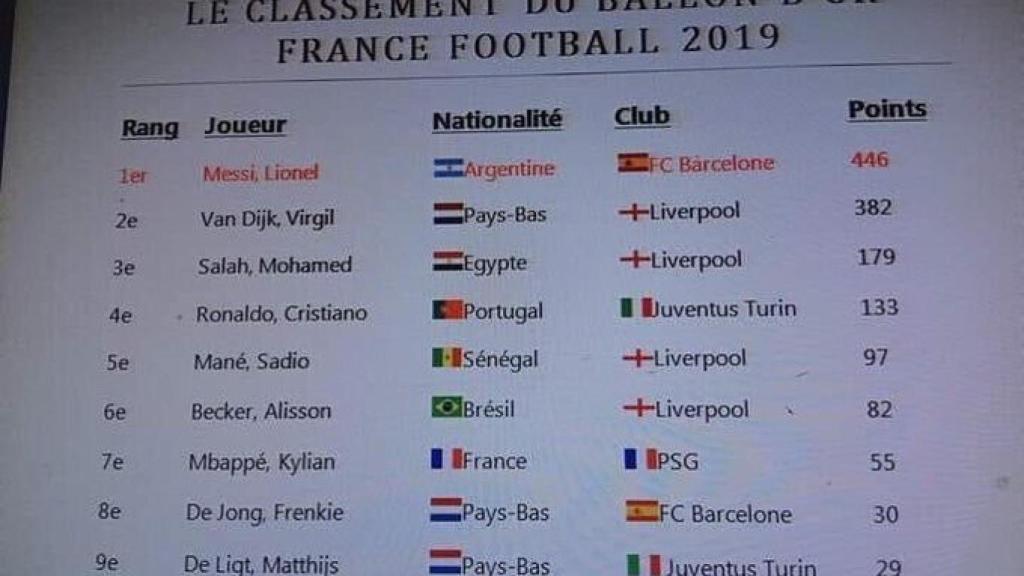 Los supuestos resultados del Balón de Oro 2019