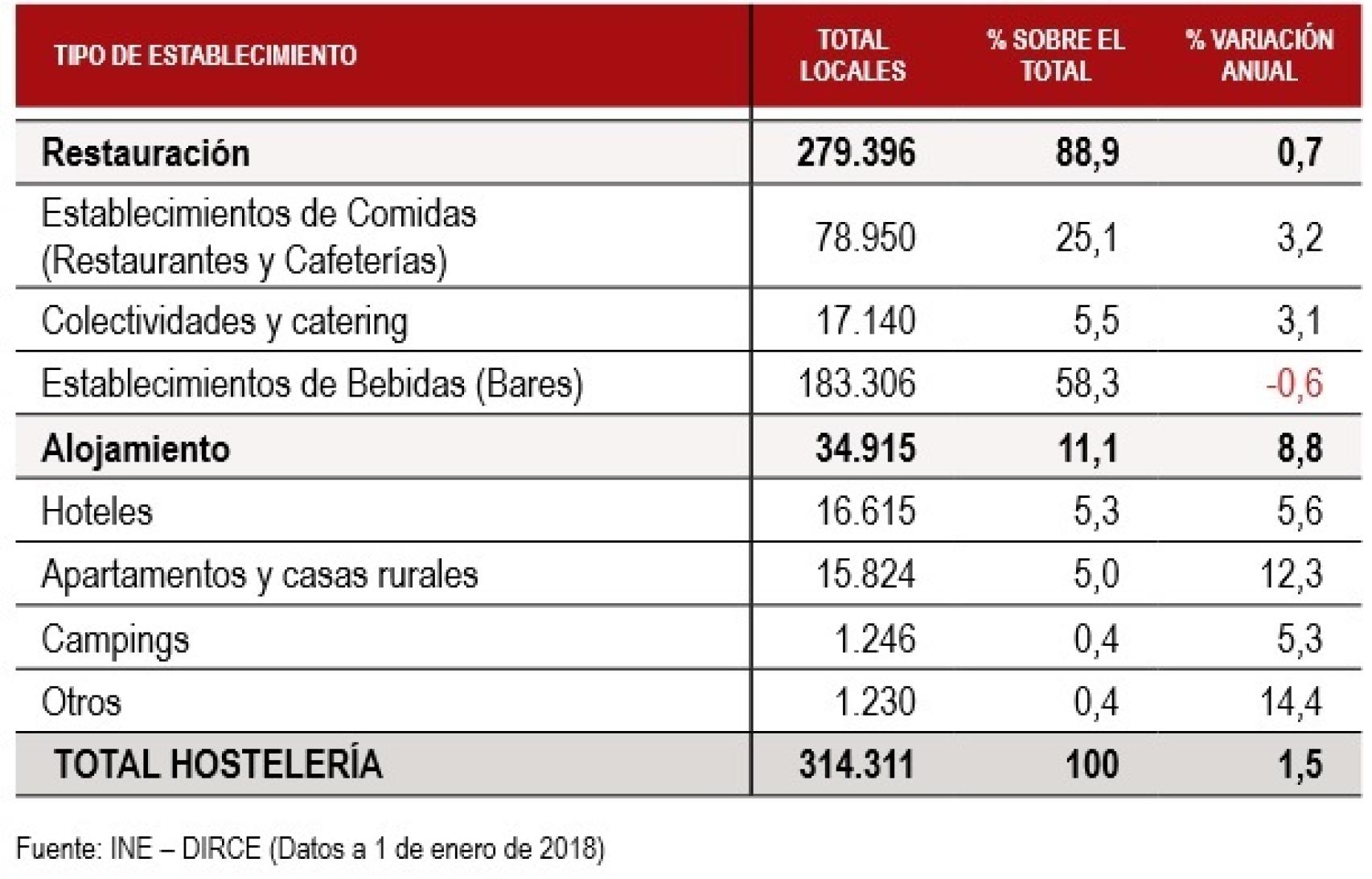 Distribución de los establecimientos de hostelería.