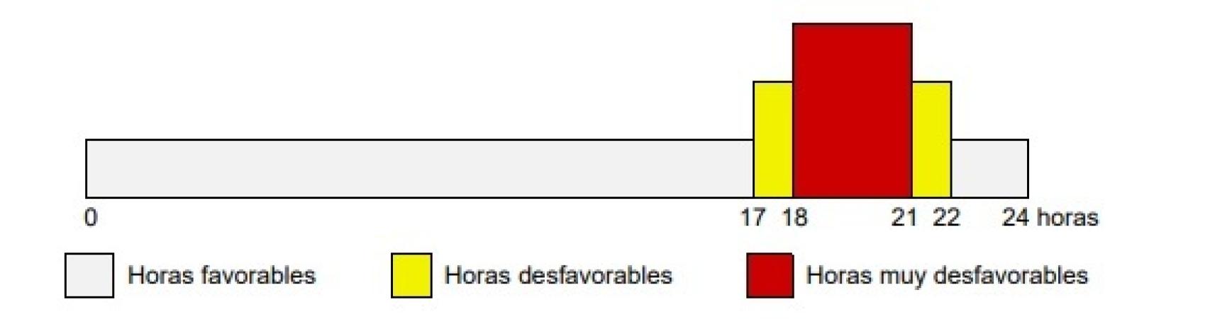 Horas desaconsejadas para salir
