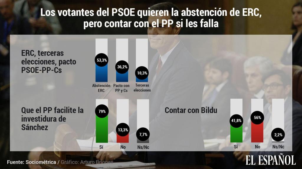 Los votantes socialistas quieren la abstención de ERC, pero contar con el PP si les falla.