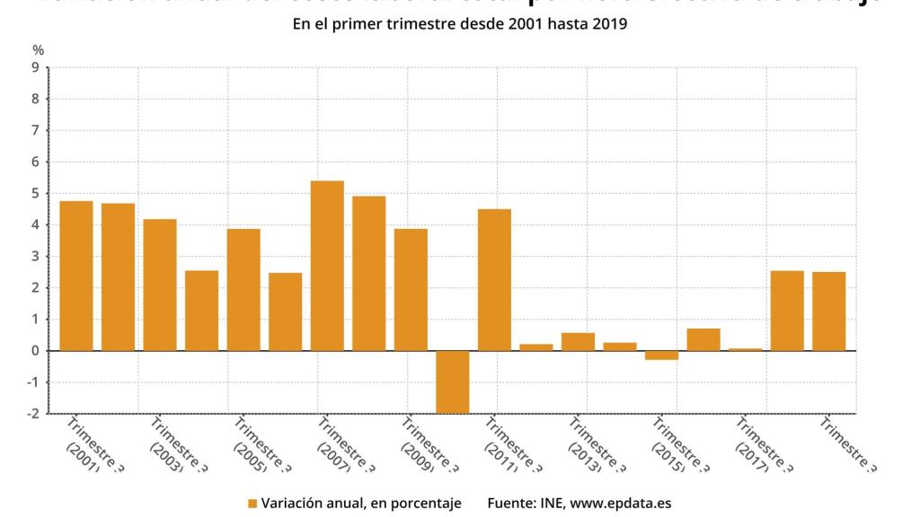 Variacion anual de los costes laborales