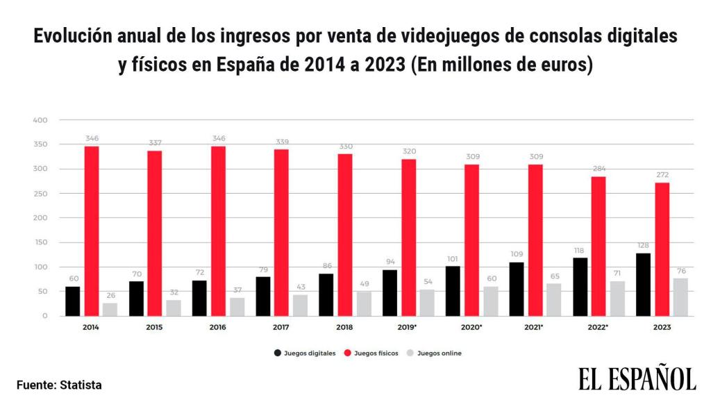 Evolución anual de los ingresos por venta de videojuegos y juguetes físicos.