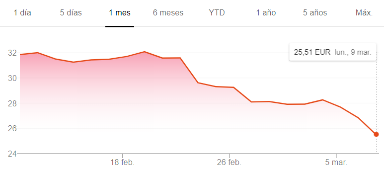 Evolución de las acciones de Inditex