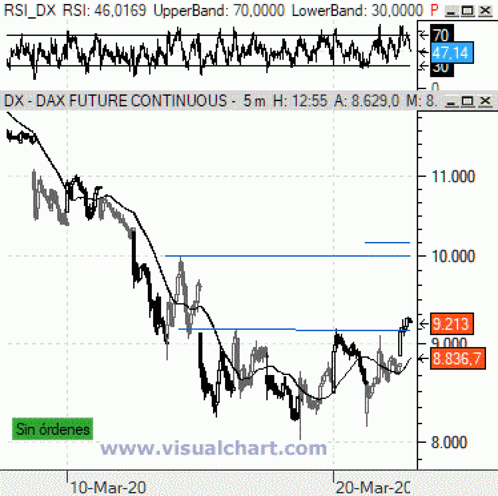 Figura de giro en el Dax