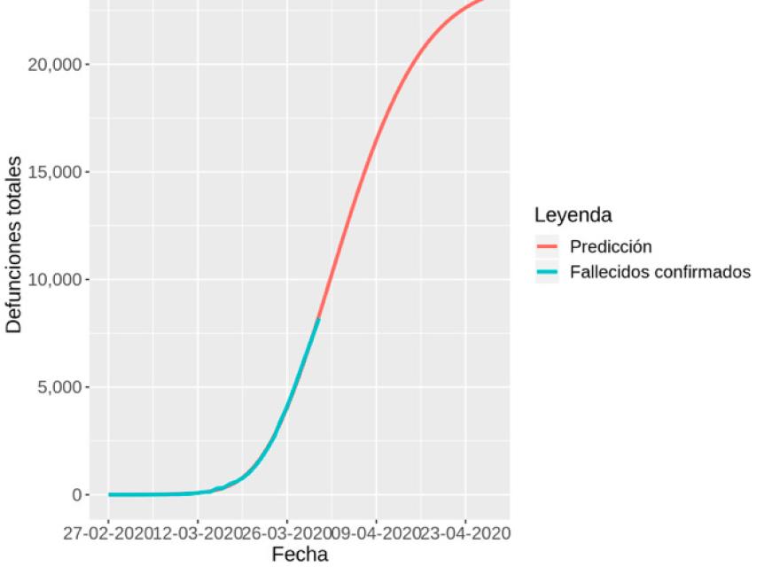 Predicción de defunciones en España por Covid-19