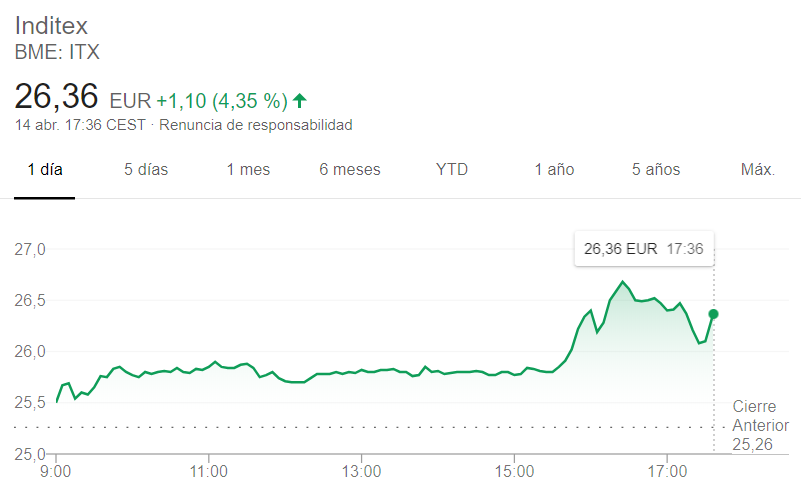 Evolución de las acciones de Inditex en el día de hoy