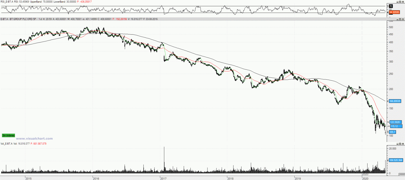 Evolución de los precios de BT