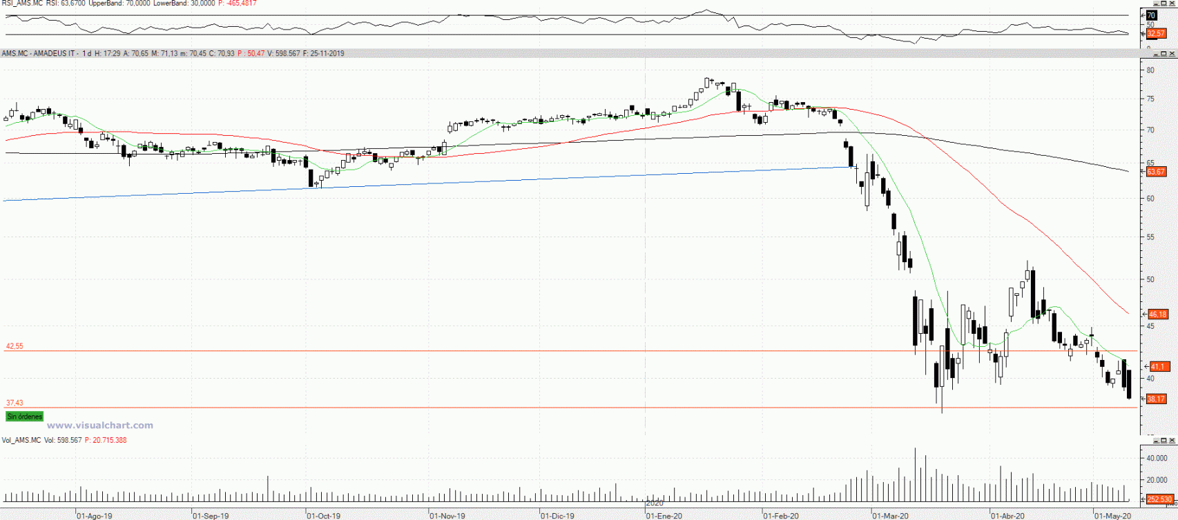 Evolución de las acciones de Amadeus