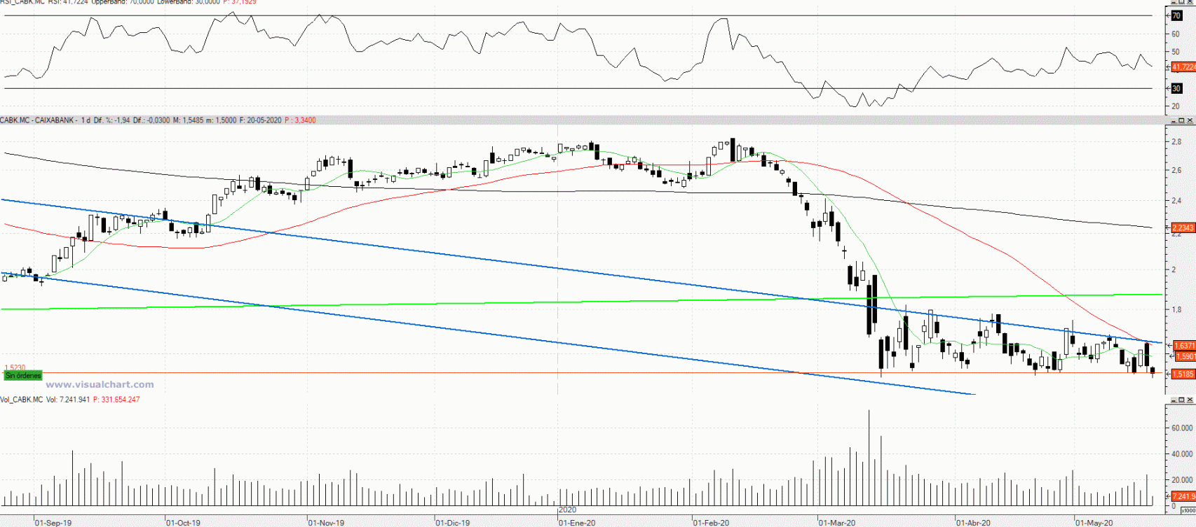 Evolución de las acciones de CaixaBank