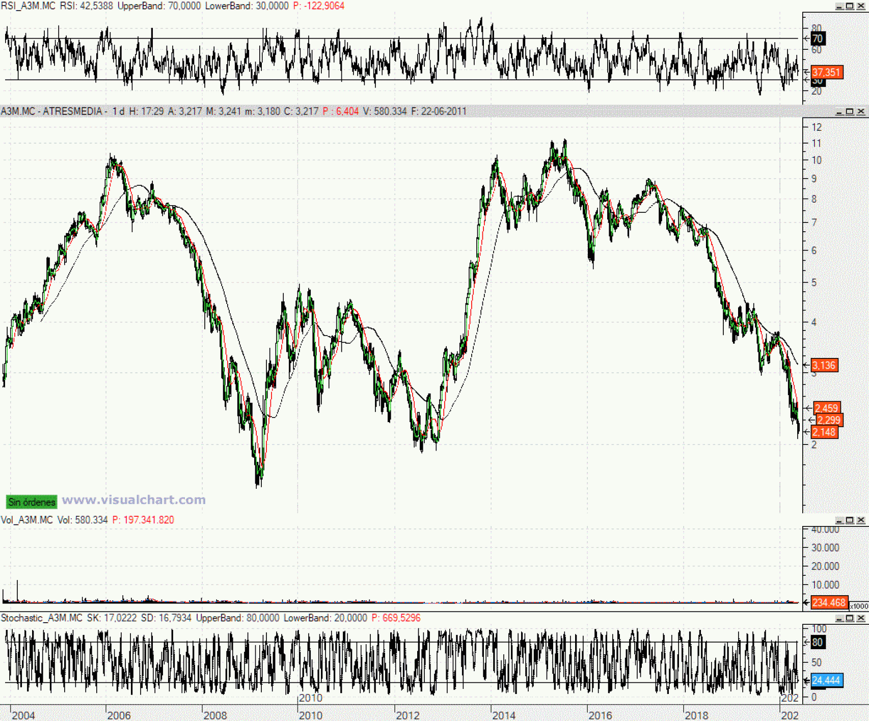 Evolución de las acciones de A3 Media