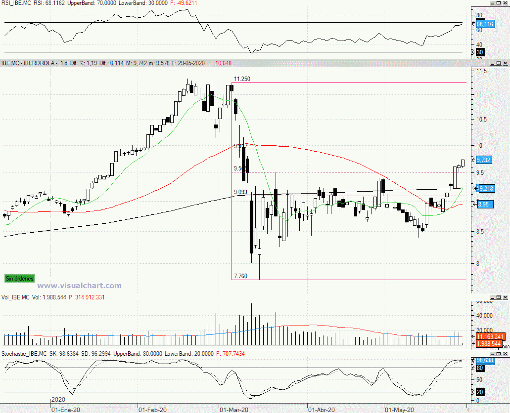 Evolución de las acciones de Iberdrola