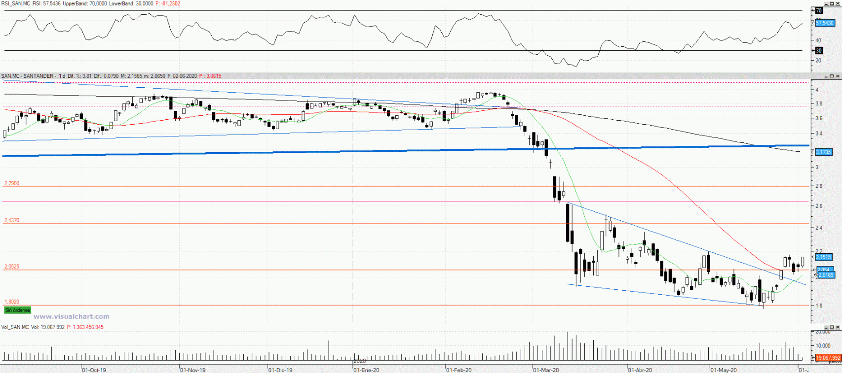 Evolución de las acciones del Banco Santander
