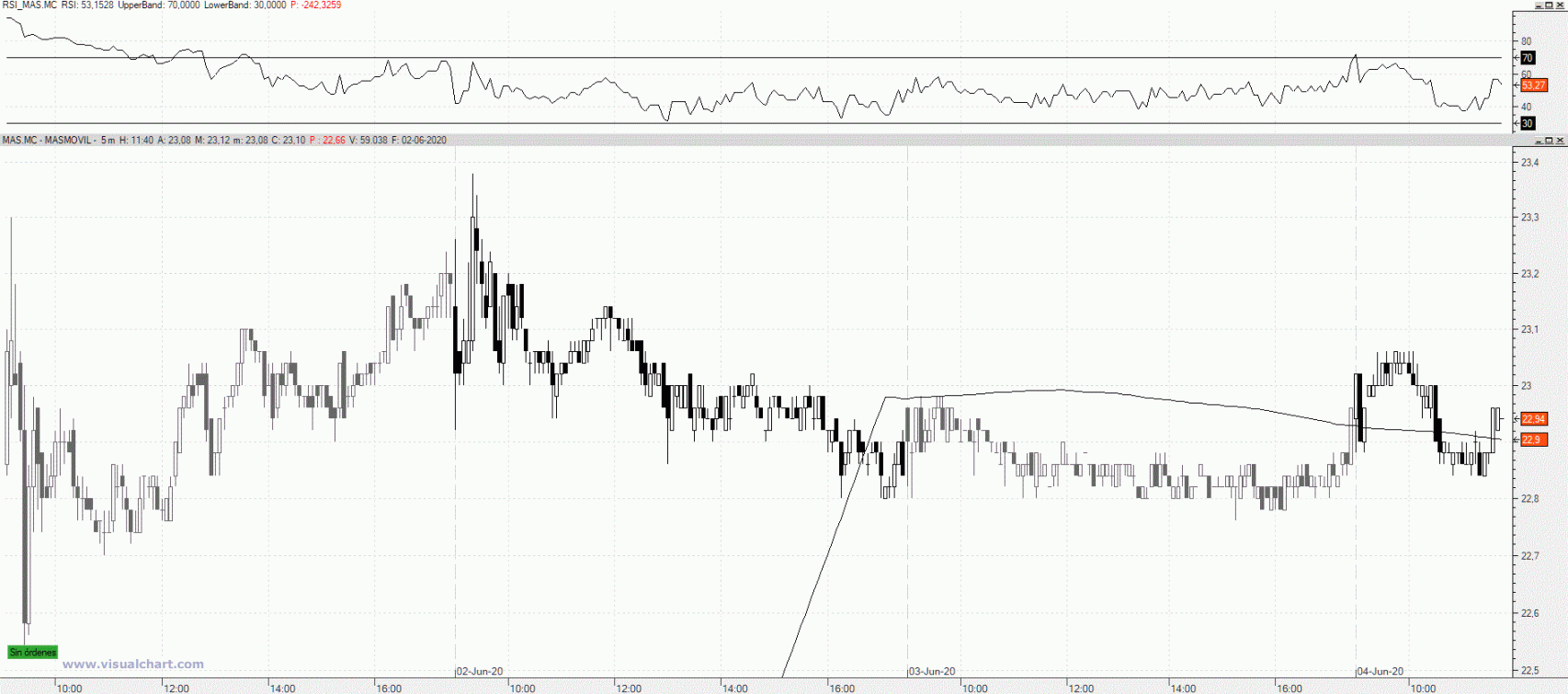 Evolución del precio de las acciones de Masmóvil desde conocerse la OPA a 22,50 euros