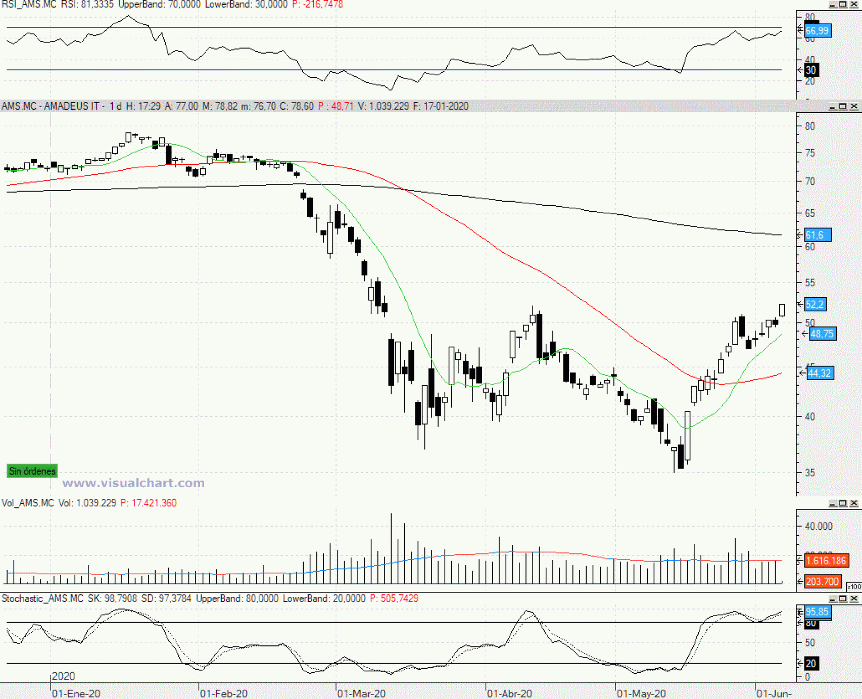 Evolución de las acciones de Amadeus