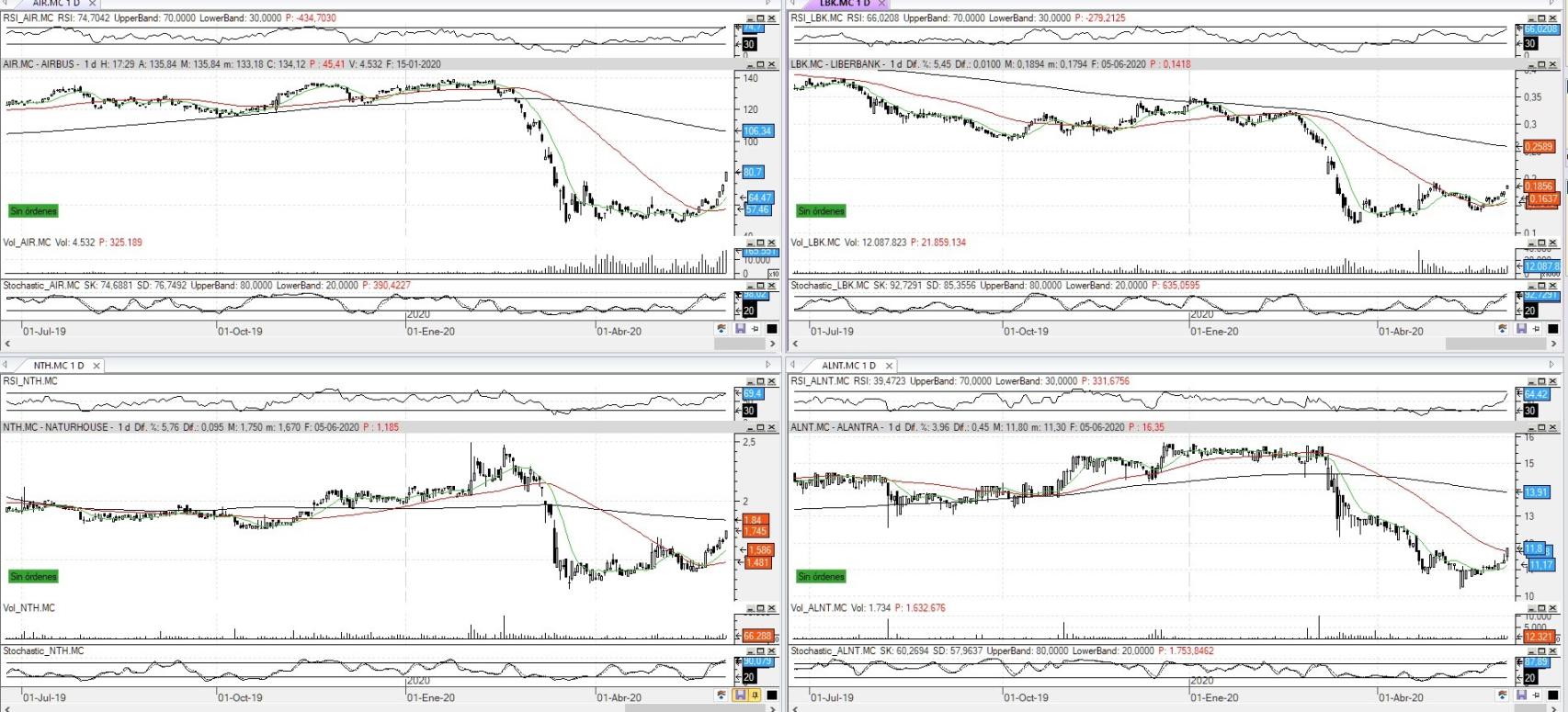 Evolución de las acciones bajo seguimiento