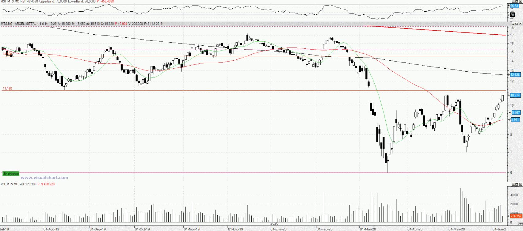 Evolución de las acciones de Arcelor