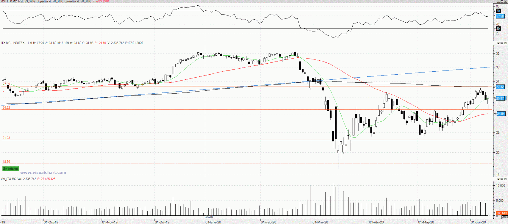 Evolución de las acciones de Inditex