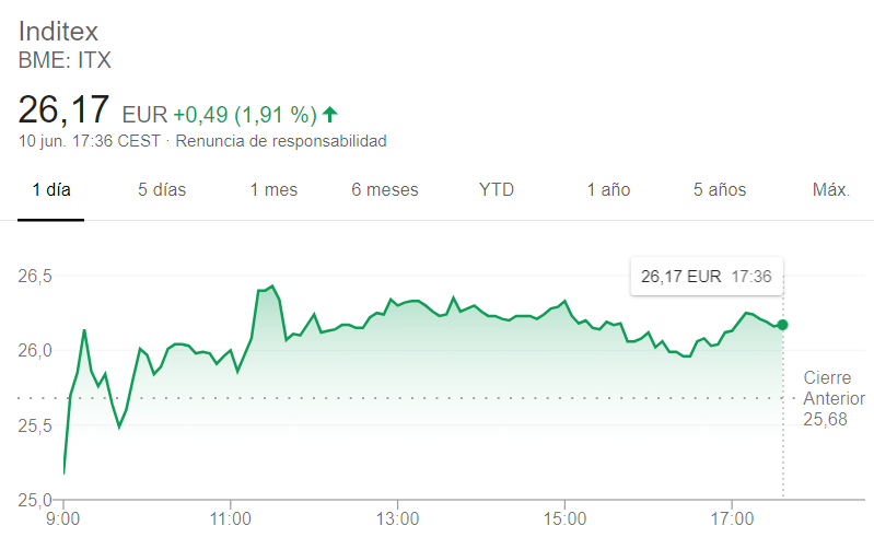 Desempeño de la acción de Inditex en el día de hoy