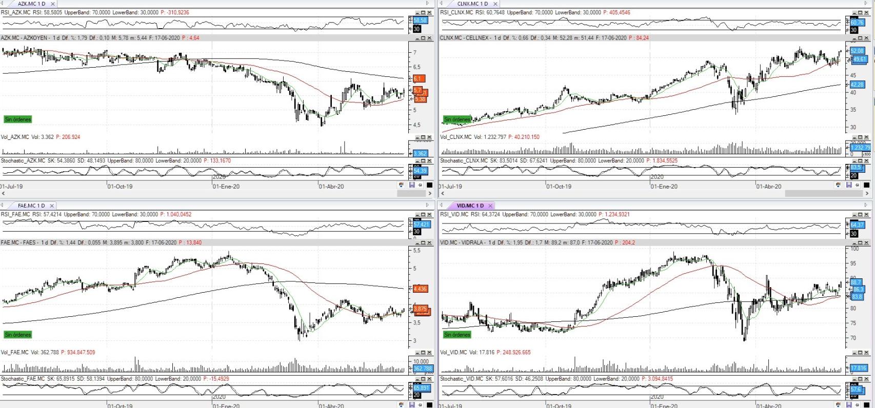 Evolución de las acciones bajo seguimiento