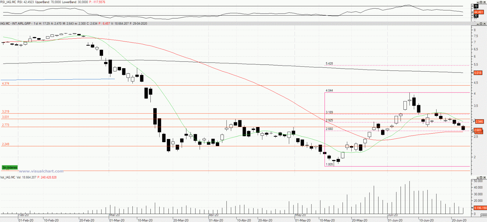 Evolución de las acciones de IAG