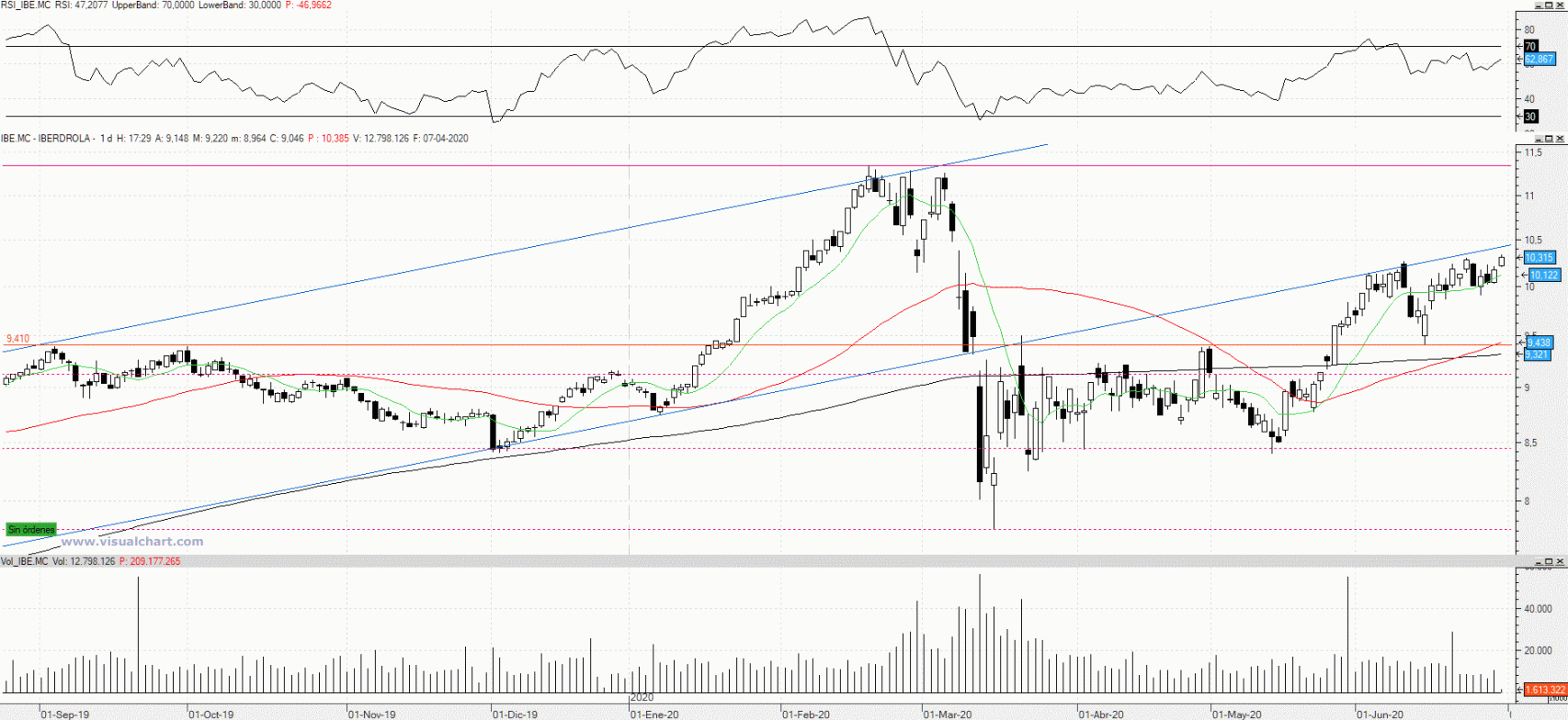 Evolución de las acciones de Iberdrola