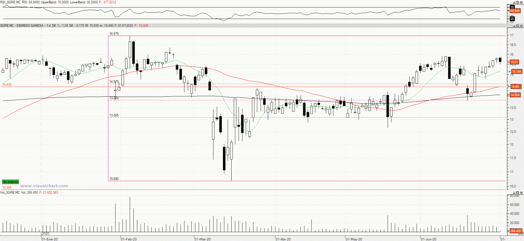 Evolución de las acciones de Siemens Gamesa