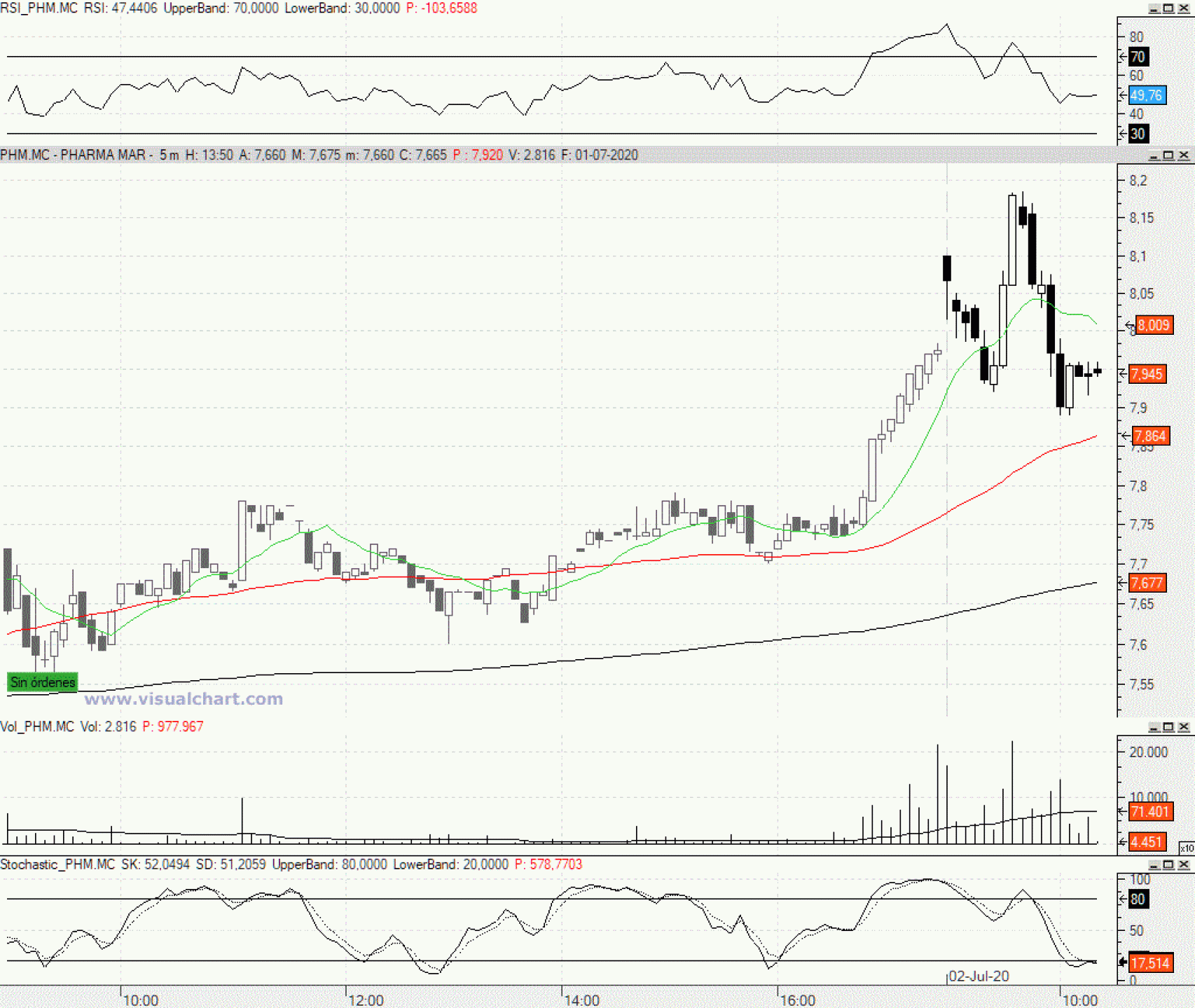 Evolución de las acciones de PharmaMar