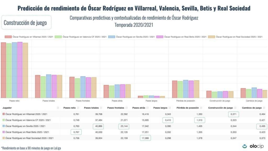 Rendimiento de Óscar Rodríguez en cuanto a la construcción del juego según Olocip