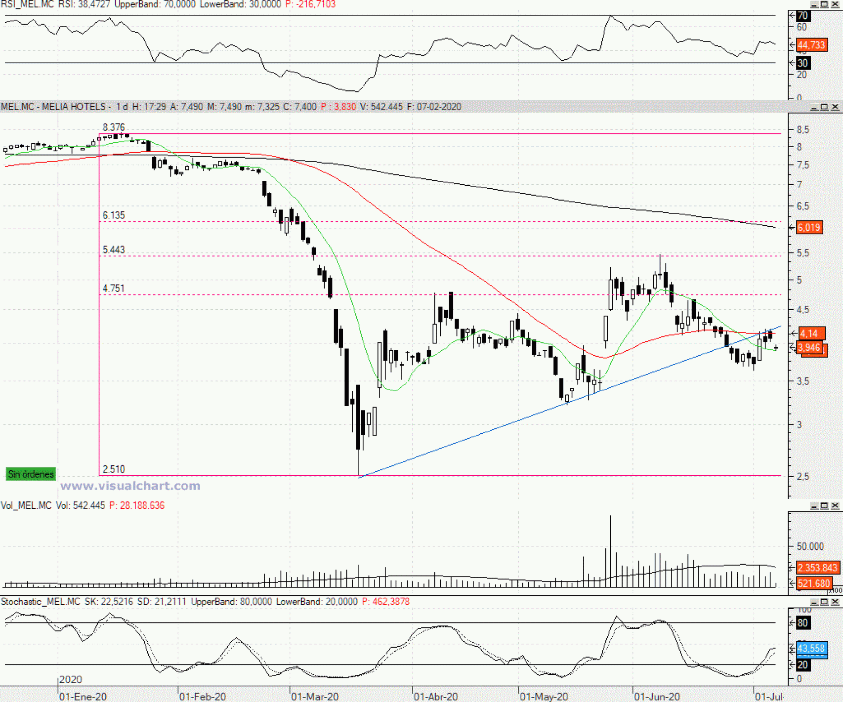 Evolución de las acciones de Meliá Hotels
