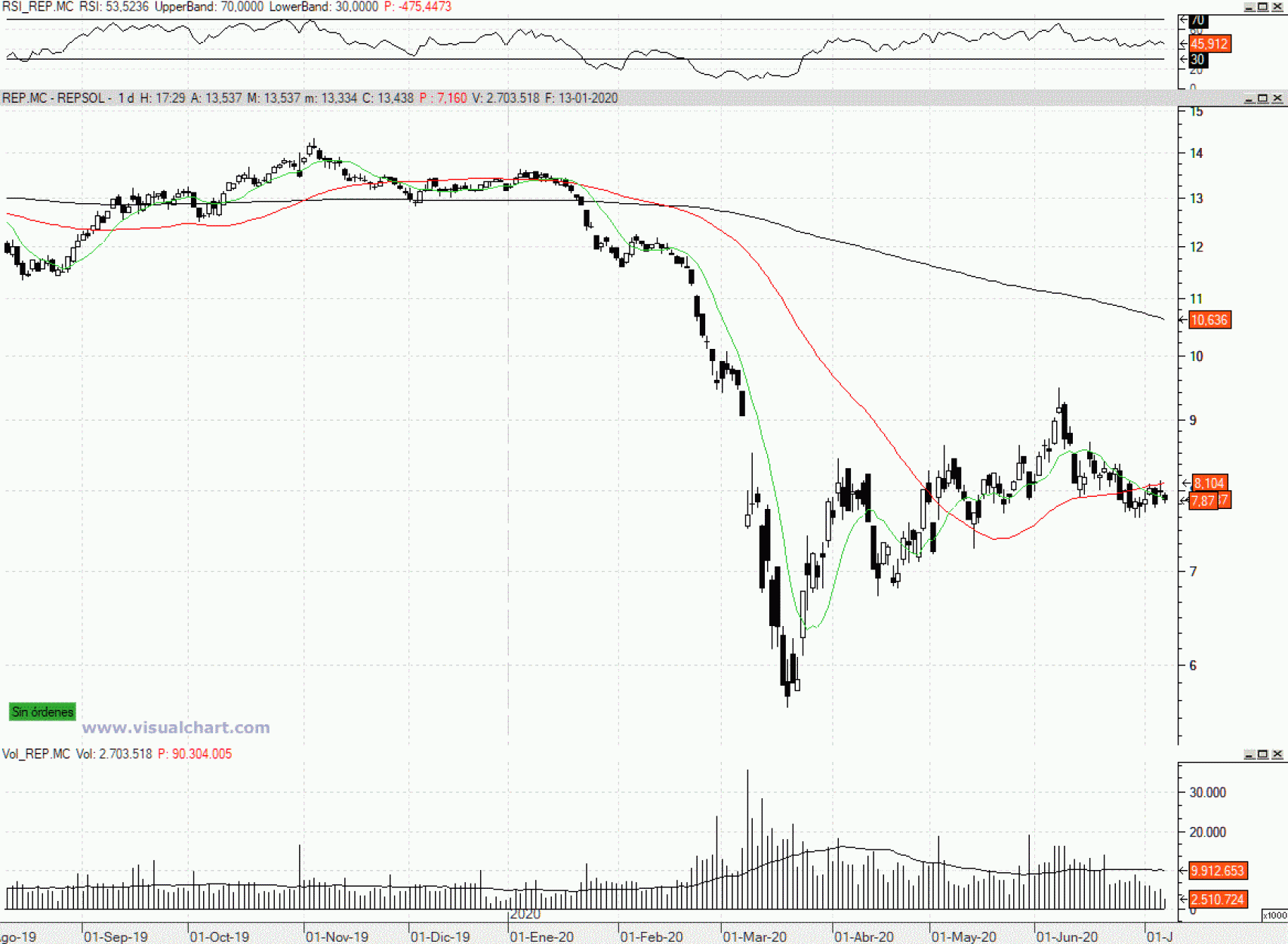 Evolución de las acciones de Repsol