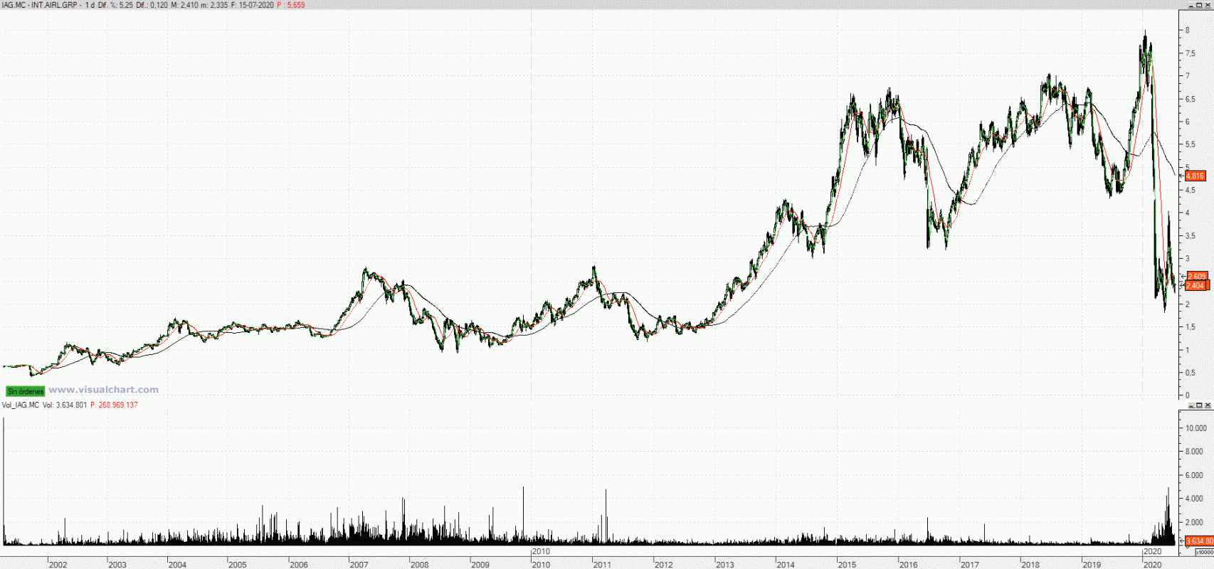 Evolución de las acciones de IAG