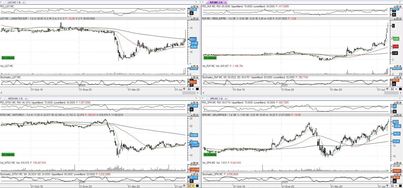 Evolución de las acciones bajo seguimiento