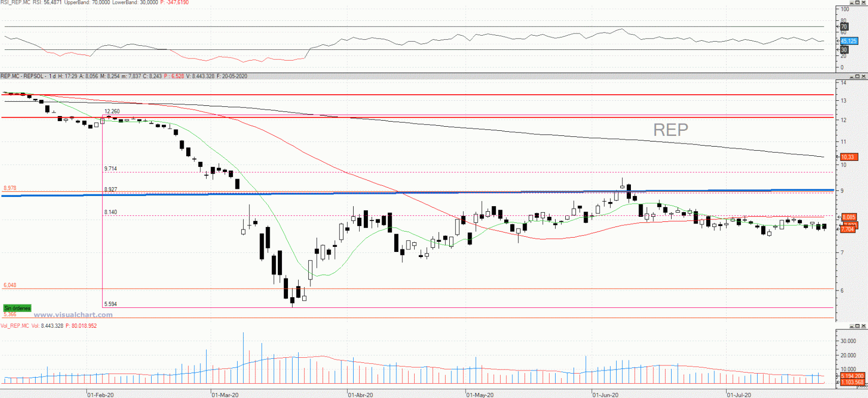 Evolución de las acciones de Repsol